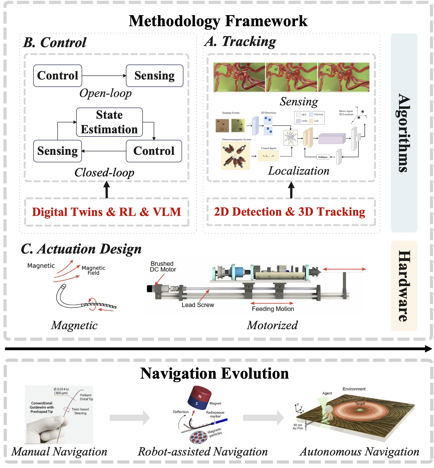 The research landscape of micro-robots' navigation